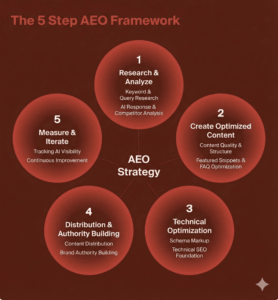 AEO Strategy